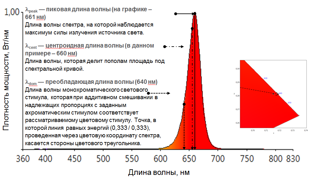 Parametri po kotorum opredeljaetsia dlinna volnu odnogo svetovogo diapazona