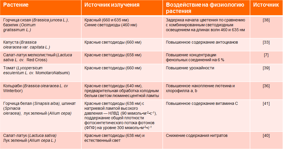 Krasnui svet (600 nm). Kak vlijaet na procesi rosta, zvetenija, prorastanija i drugie.