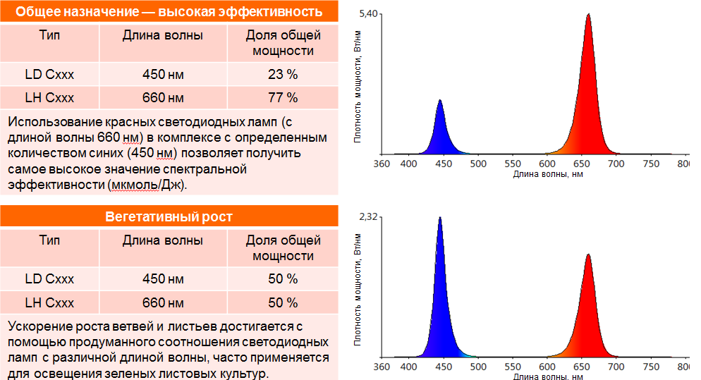 Fitoosveshenie: rastenevodcheskie zeli i varianti proropzui spektra sveta svetodiodnuch LED lamp