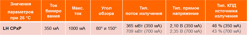 LH CP7P LH CPDP LH CPxP obzor charakteristik