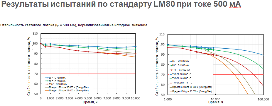 Isputanija svetodiodov LED dlja fito oswecheniia LH CPxP
