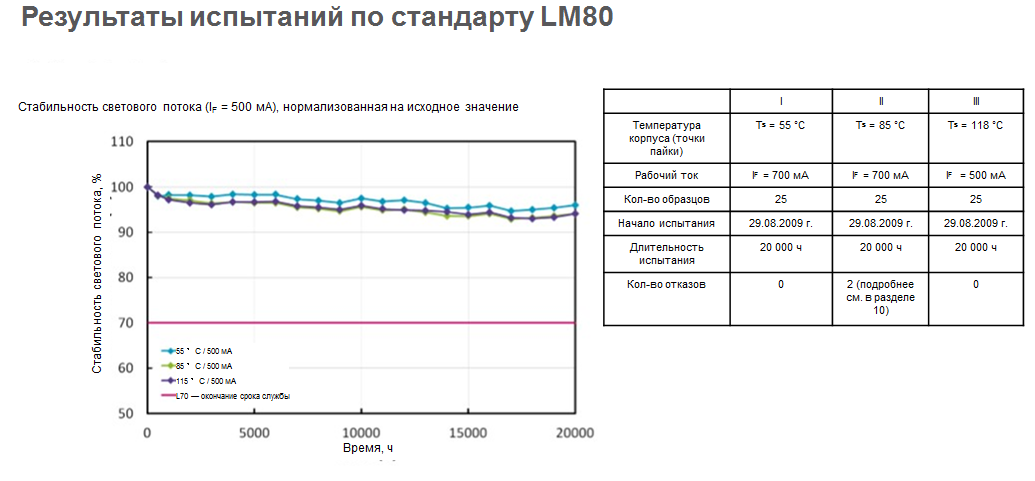 Rezultat isputanij LM80 pri 500mA