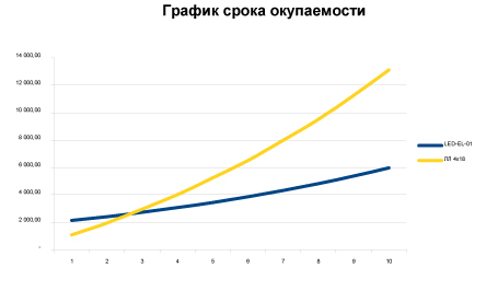 окупаемость ЛЛ1